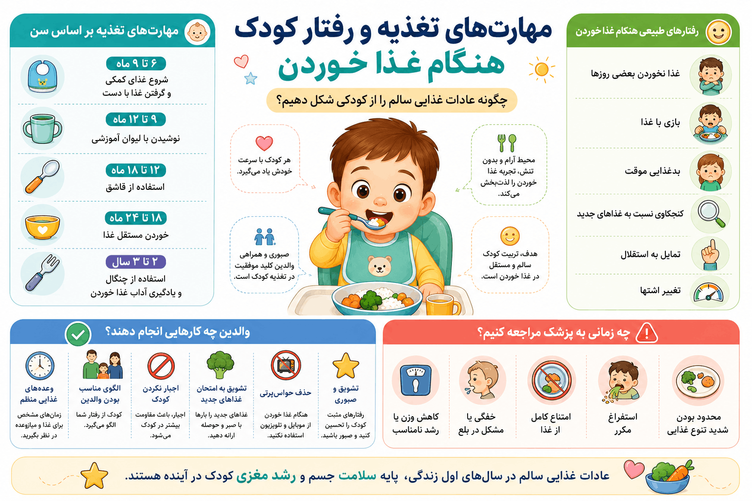 راهنمای رفتارها و مهارت های تغذیه ای کودکان