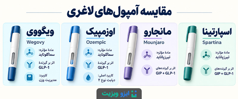 آمپول&zwnj;های لاغری بر اساس ماده مؤثره، مکانیسم اثر، میزان کاهش وزن و نحوه تزریق به دسته&zwnj;های اصلی زیر تقسیم می&zwnj;شوند.